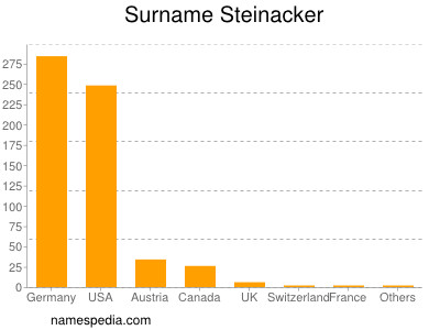 Surname Steinacker