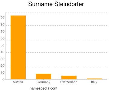 Surname Steindorfer