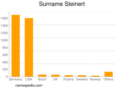 Surname Steinert