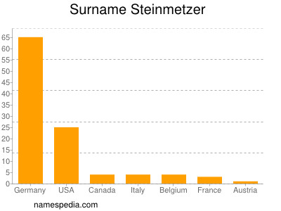 Surname Steinmetzer