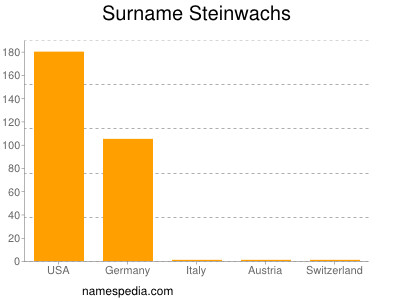 Surname Steinwachs