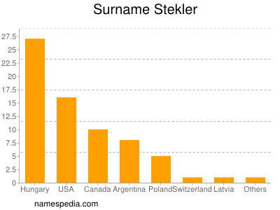 Surname Stekler