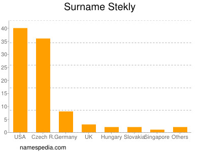 Surname Stekly