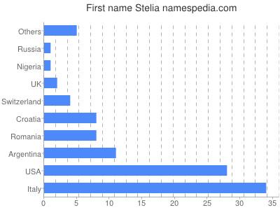 Given name Stelia