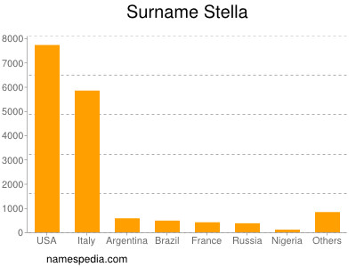 Surname Stella