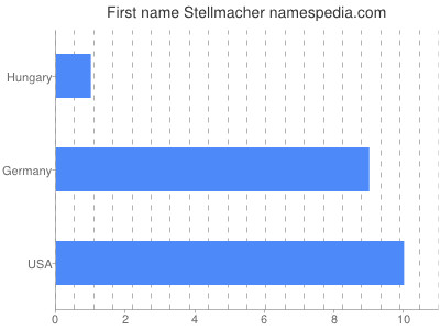 Given name Stellmacher