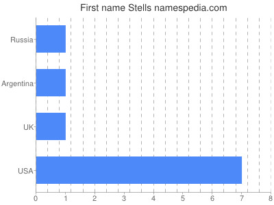 Given name Stells