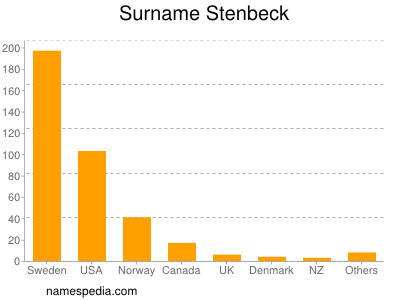 Surname Stenbeck