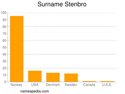Surname Stenbro