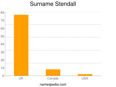 Surname Stendall
