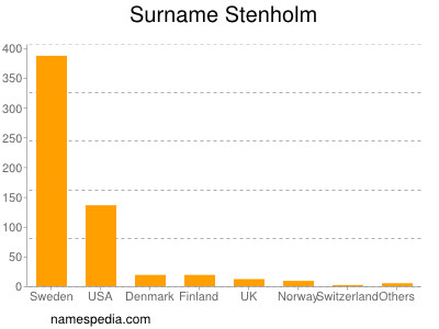 Surname Stenholm