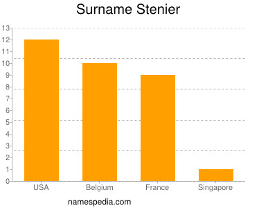 Surname Stenier