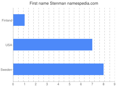 Given name Stenman