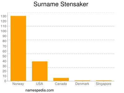 Surname Stensaker
