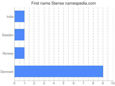 Given name Stense