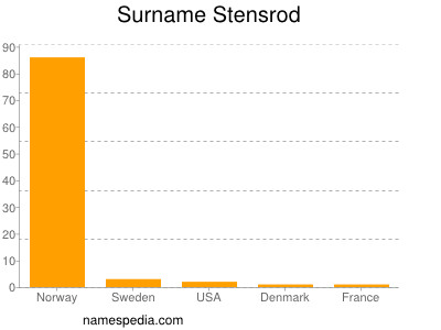 Surname Stensrod