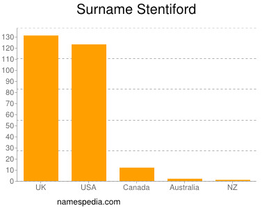 Surname Stentiford