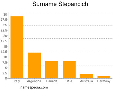 Surname Stepancich