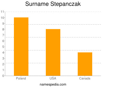 Surname Stepanczak