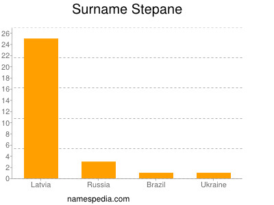 Surname Stepane