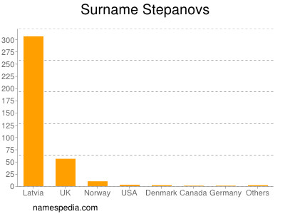 Surname Stepanovs
