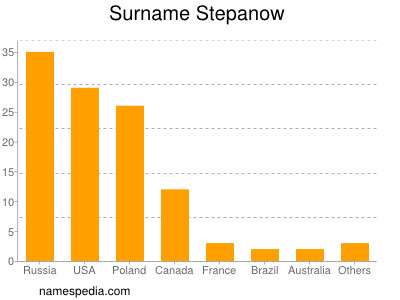 Surname Stepanow