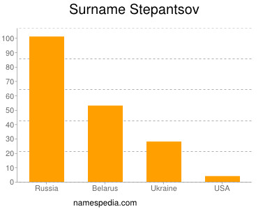 Surname Stepantsov