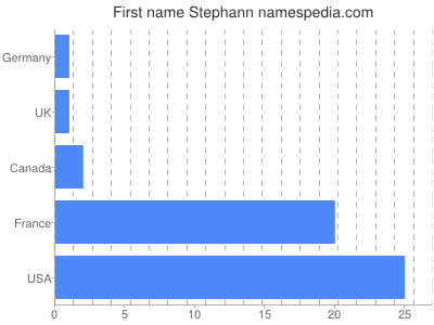 Given name Stephann