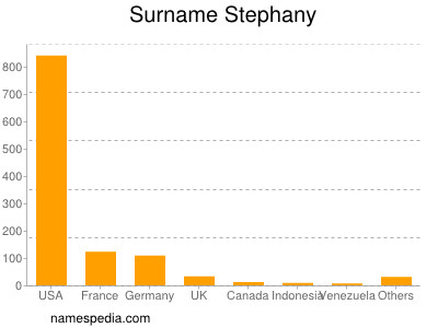 Surname Stephany