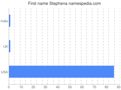 Given name Stephena