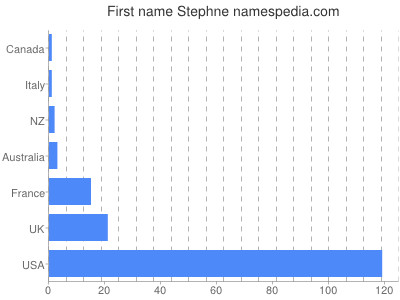 Given name Stephne