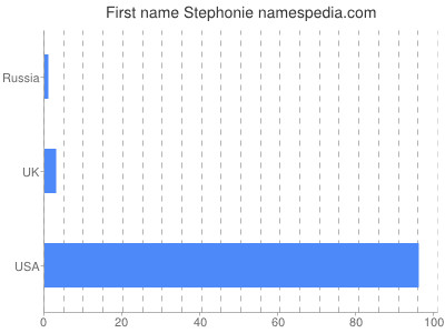 Given name Stephonie