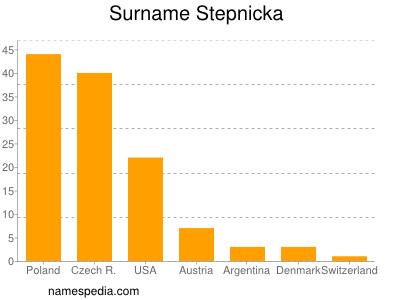 Surname Stepnicka
