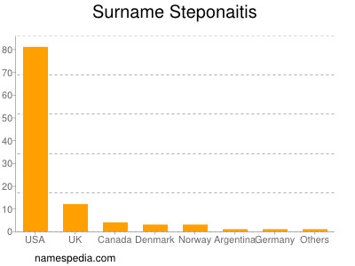 Surname Steponaitis