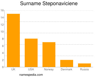 Surname Steponaviciene