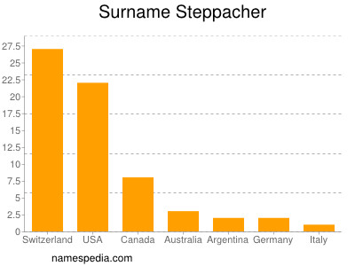 Surname Steppacher