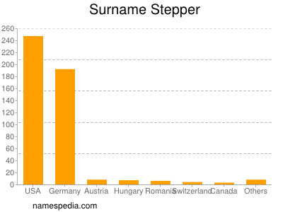 Surname Stepper