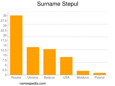 Surname Stepul