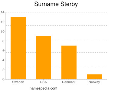 Surname Sterby