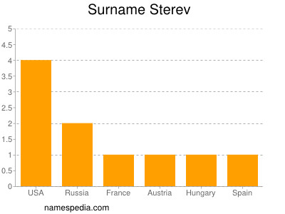 Surname Sterev