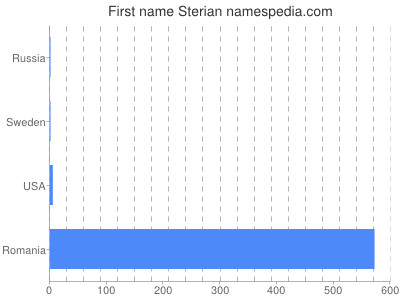 Given name Sterian