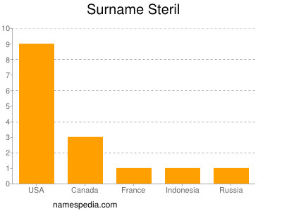 Surname Steril