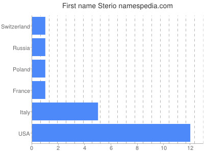 Given name Sterio