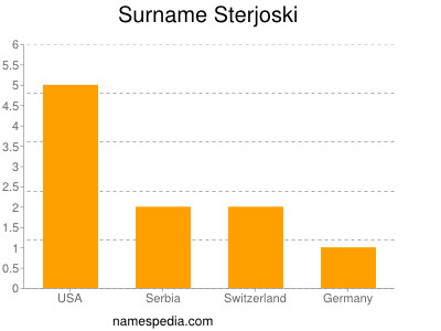 Surname Sterjoski