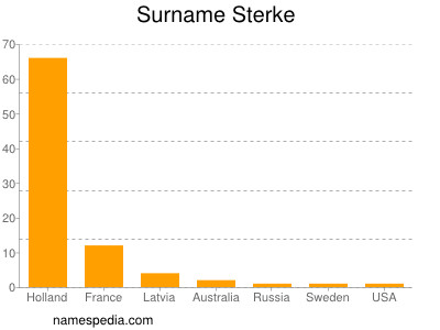 Surname Sterke