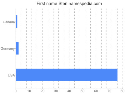 Given name Sterl