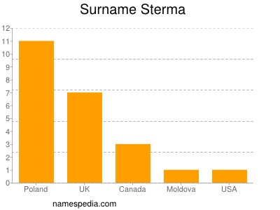 Surname Sterma