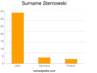 Surname Sternowski