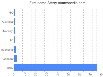 Given name Sterry