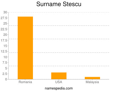 Surname Stescu